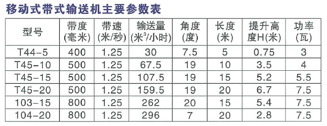 移動式帶式運(yùn)輸機(jī)主要參數(shù)表