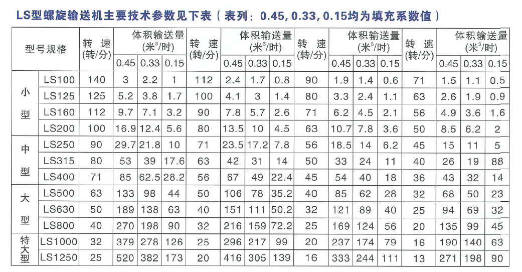 LS型螺旋輸送機技術參數(shù)