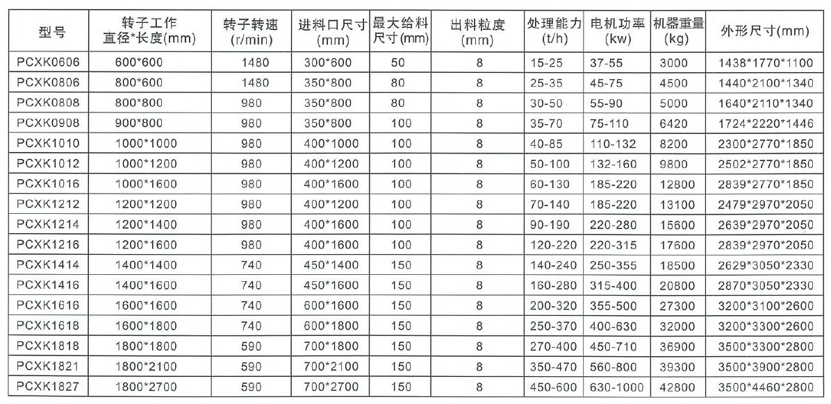 無堵破碎機參數(shù)